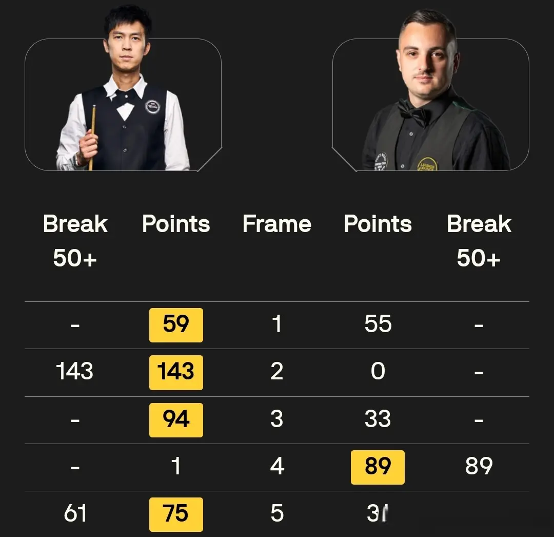 的领先, 维斯, 希率先拿到 的领先, 维斯, 希率先拿到